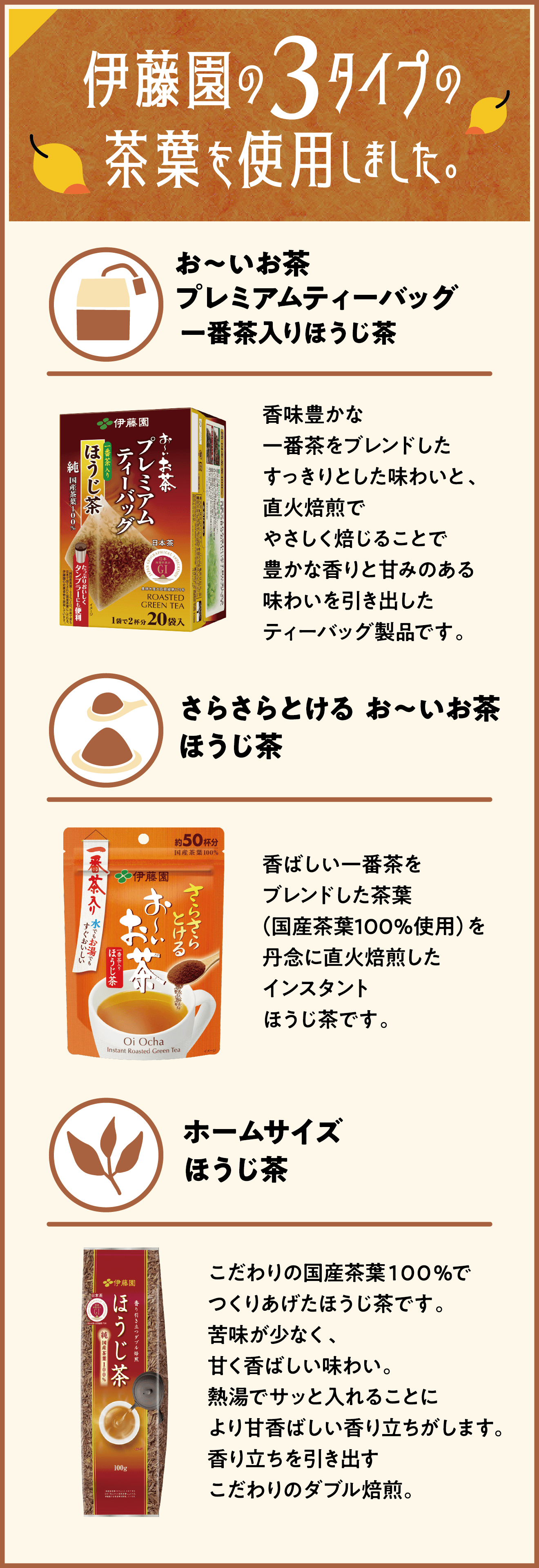 伊藤園の3タイプの茶葉を使用しました。 お～いお茶プレミアムティーバッグ 一番茶入りほうじ茶  香味豊かな一番茶をブレンドしたすっきりとした味わいと、直火焙煎でやさしく焙じることで豊かな香りと甘みのある味わいを引き出したティーバッグ製品です。さらさらとける お～いお茶 ほうじ茶 香ばしい一番茶をブレンドした茶葉（国産茶葉100％使用）を丹念に直火焙煎したインスタントほうじ茶です。 ホームサイズほうじ茶 こだわりの国産茶葉100％でつくりあげたほうじ茶です。苦味が少なく、甘く香ばしい味わい。熱湯でサッと入れることにより甘香ばしい香り立ちがします。香り立ちを引き出すこだわりのダブル焙煎。
